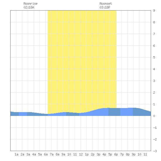 Mona Island tide chart for Thursday, October 16, 2025