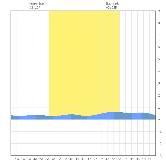 Mona Island tide chart for Friday, October 17, 2025