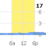 Mona Island tide chart for Friday, October 17, 2025