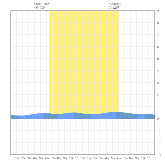 Mona Island tide chart for Saturday, October 18, 2025