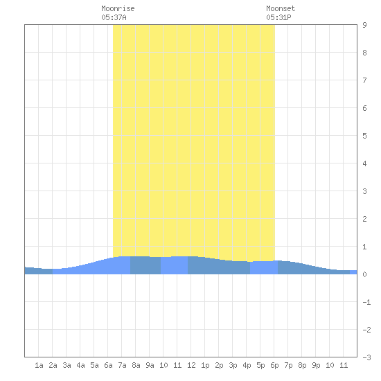 Mona Island tide chart for Monday, October 20, 2025