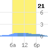 Mona Island tide chart for Tuesday, October 21, 2025