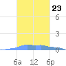 Mona Island tide chart for Thursday, October 23, 2025