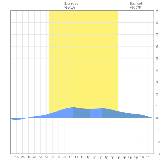 Mona Island tide chart for Friday, October 24, 2025