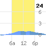 Mona Island tide chart for Friday, October 24, 2025