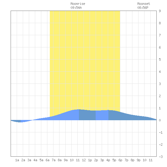 Mona Island tide chart for Saturday, October 25, 2025