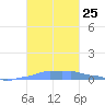 Mona Island tide chart for Saturday, October 25, 2025