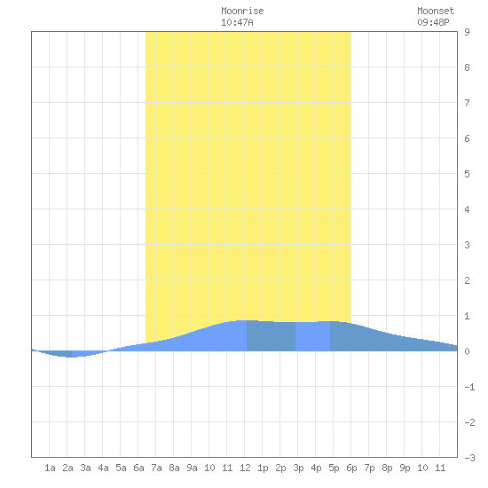 Mona Island tide chart for Sunday, October 26, 2025