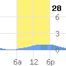 Mona Island tide chart for Tuesday, October 28, 2025