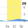 Mona Island tide chart for Wednesday, October 29, 2025