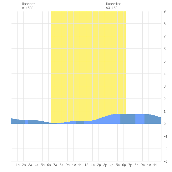 Mona Island tide chart for Thursday, October 2, 2025