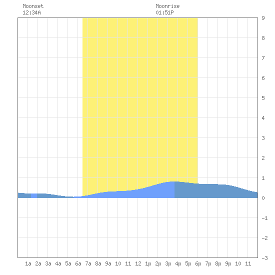 Mona Island tide chart for Thursday, October 30, 2025