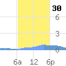 Mona Island tide chart for Thursday, October 30, 2025