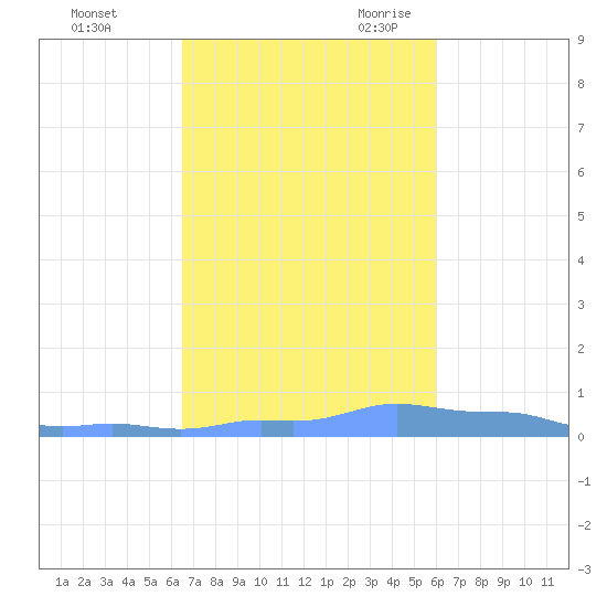 Mona Island tide chart for Friday, October 31, 2025