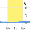 Mona Island tide chart for Friday, October 3, 2025