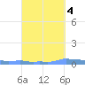 Mona Island tide chart for Saturday, October 4, 2025
