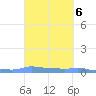 Mona Island tide chart for Monday, October 6, 2025