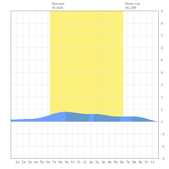 Mona Island tide chart for Tuesday, October 7, 2025