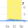 Mona Island tide chart for Tuesday, October 7, 2025