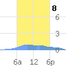 Mona Island tide chart for Wednesday, October 8, 2025