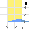 Mona Island tide chart for Monday, November 10, 2025