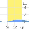 Mona Island tide chart for Tuesday, November 11, 2025