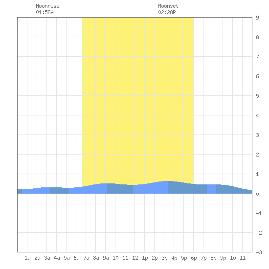 Mona Island tide chart for Friday, November 14, 2025
