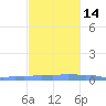 Mona Island tide chart for Friday, November 14, 2025