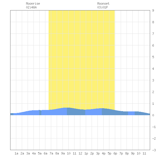 Mona Island tide chart for Saturday, November 15, 2025