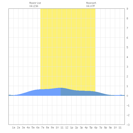 Mona Island tide chart for Monday, November 17, 2025