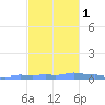Mona Island tide chart for Saturday, November 1, 2025