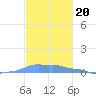 Mona Island tide chart for Thursday, November 20, 2025