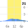 Mona Island tide chart for Friday, November 21, 2025