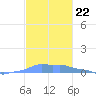 Mona Island tide chart for Saturday, November 22, 2025
