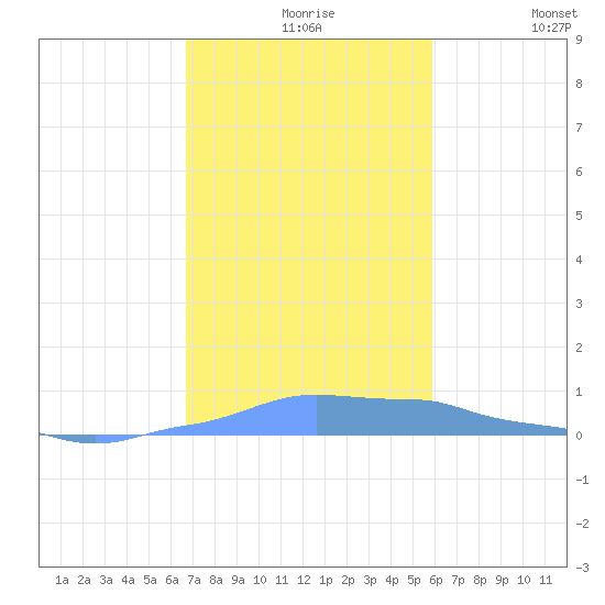 Mona Island tide chart for Tuesday, November 25, 2025