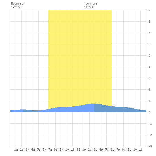 Mona Island tide chart for Friday, November 28, 2025
