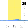 Mona Island tide chart for Friday, November 28, 2025
