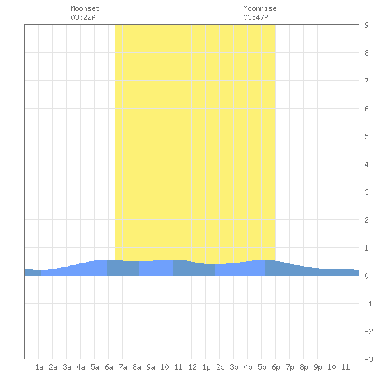 Mona Island tide chart for Sunday, November 2, 2025