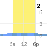 Mona Island tide chart for Sunday, November 2, 2025