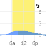 Mona Island tide chart for Wednesday, November 5, 2025