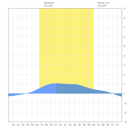 Mona Island tide chart for Thursday, November 6, 2025