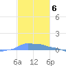 Mona Island tide chart for Thursday, November 6, 2025