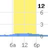 Mona Island tide chart for Friday, December 12, 2025