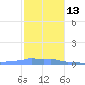 Mona Island tide chart for Saturday, December 13, 2025