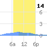 Mona Island tide chart for Sunday, December 14, 2025