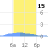 Mona Island tide chart for Monday, December 15, 2025