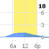 Mona Island tide chart for Thursday, December 18, 2025