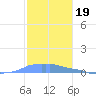 Mona Island tide chart for Friday, December 19, 2025