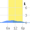 Mona Island tide chart for Monday, December 1, 2025