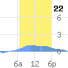Mona Island tide chart for Monday, December 22, 2025